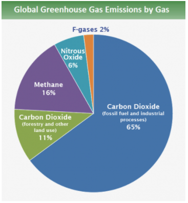 • GTJ Greenhouse Gas pie chart (EPA.org).png