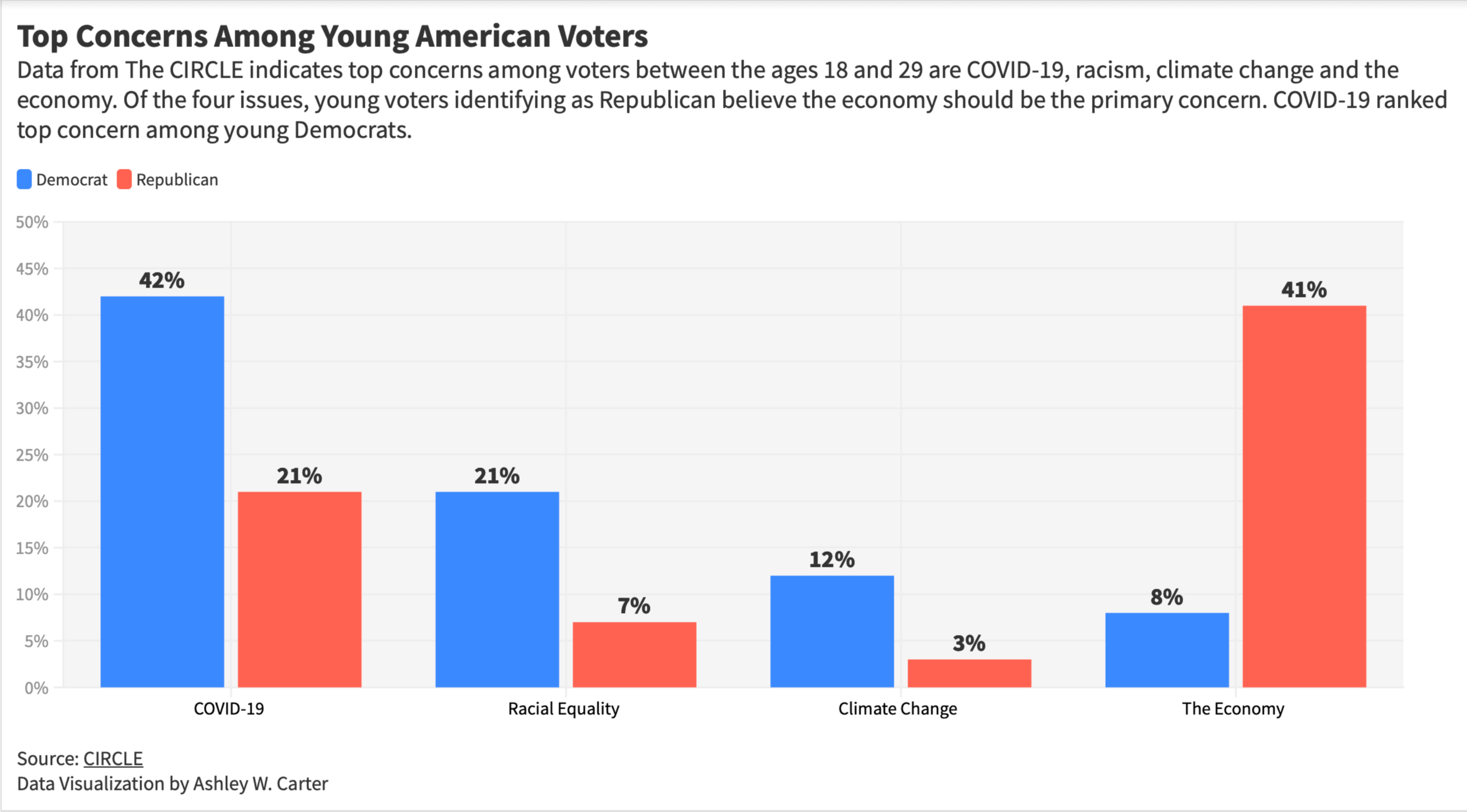 Voter Concerns Graph